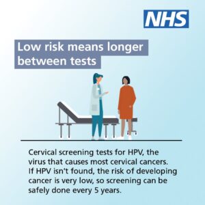 Low risk means longer between tests. Cervical screening tests for HPV, the virus that causes most cervical cancers. If HPV isn't found, the risk of developing cancer is very low, so screening can be safely done every 5 years.