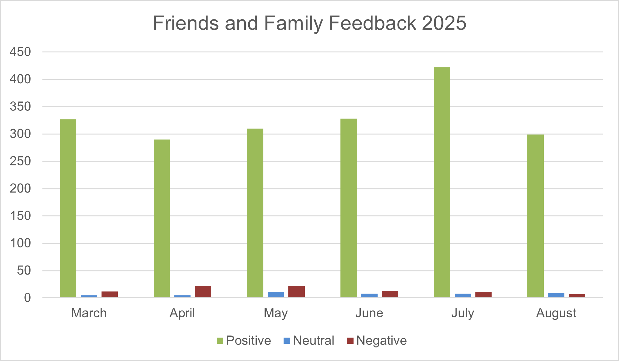 15. Friend and Family Feedback Feb - Aug 25