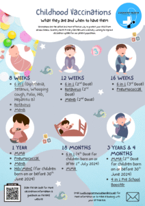 Poster for childhood vaccinations produced by Coventry North Primary Care Network, their logo is shown in the top right. The text at the top reads "childhood vaccinations, what they are and when to have them. Vaccinations are the safest and most effective way to protect your child from serious illness. Coventry North Primary Care Network is actively working to improve vaccination uptake for our patient population." The poster shows two rows of 3 with cartoon images of a child at different age milestones with details of what vaccinations are due at that age. Top left, 8 weeks old - 1st dose of 6 in 1 (Diphtheria, Tetanus, Whooping cough, polio, Hib, Hepatitis B), Rotavirus, MenB. Top middle, 12 weeks - 6 in 1 ( 2nd dose), Rotavirus (2nd dose), MenB (2nd dose). Top right, 16 weeks - 6 in 1 (3rd dose), Pneumococcal. Bottom left, 1 year - MMR, Pneumococcal, MenB, Hib/MenC (for children born on or before 30th June 2024). Bottom middle, 18 months - 6 in 1 (4th dose for children born on or after 1st July 2024), MMR. Bottom right, 3 years & 4 months - MMR (2nd dose for children born on or before 30th June 2024), 4 in 1 pre-school booster. At the bottom of the page on the left-hand side is a QR code that links to the NHS website for more information. On the bottom right of the page is an email icon with the email address cwicb.cnpcnimmunisation@nhs.net, the text reads "email for more information or to make a booking with your GP practice."